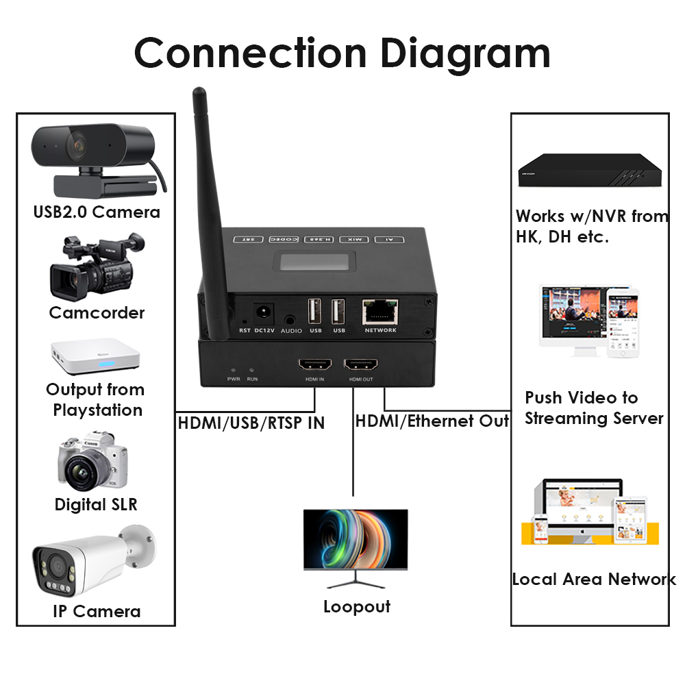 H.265 1080P WiFi HDMI Encoder/Decoder w/OLED & Dual USB | 4ch RTSP, Compatible with ONVIF/Hikvision, Wireless Live Streaming