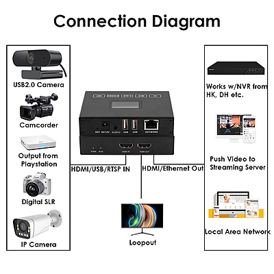 H.265 1080P HDMI Encoder/Decoder w/Built-in OLED Screen | Dual USB, RTSP/ONVIF & Live Monitoring