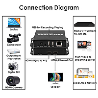 H.265 4K PoE HDMI Encoder w/Loopout & Dual USB | ONVIF Support, IPTV/RTMP Streaming & Recording