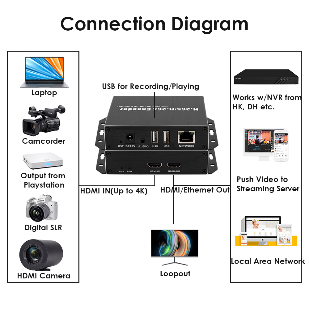 H.265 4K PoE HDMI Encoder w/Loopout & Dual USB | ONVIF Support, IPTV/RTMP Streaming & Recording