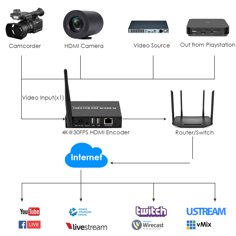 H.265 4K WiFi HDMI Encoder w/Loopout & Dual USB | Compatible with ONVIF/Hikvision, RTMP/RTSP Streaming