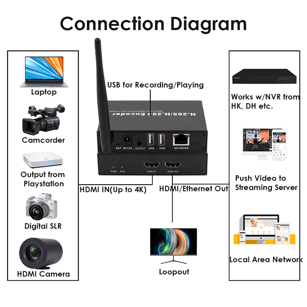 H.265 4K WiFi HDMI Encoder w/Loopout & Dual USB | Compatible with ONVIF/Hikvision, RTMP/RTSP Streaming