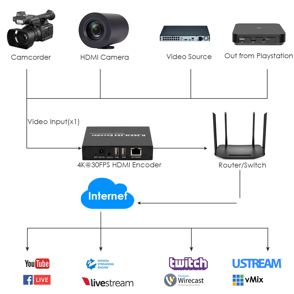 H.265 4K HDMI Encoder w/Loopout & Dual USB | ONVIF/Hikvision Support, Live Streaming & Recording