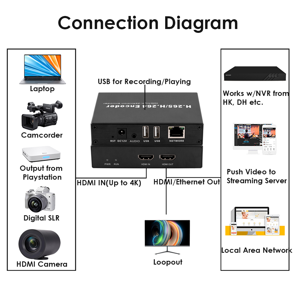 H.265 4K HDMI Encoder w/Loopout & Dual USB | ONVIF/Hikvision Support, Live Streaming & Recording