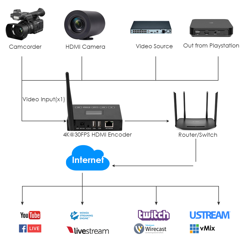 H.265 4K WiFi HDMI Encoder w/OLED Screen & Loopout | Dual USB, Compatible with ONVIF, RTMP/RTSP Streaming