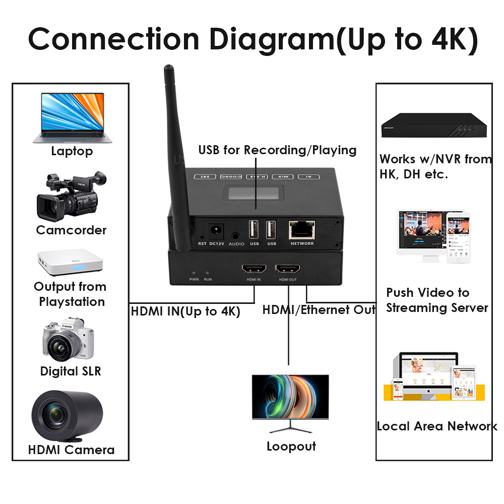 H.265 4K WiFi HDMI Encoder w/OLED Screen & Loopout | Dual USB, Compatible with ONVIF, RTMP/RTSP Streaming