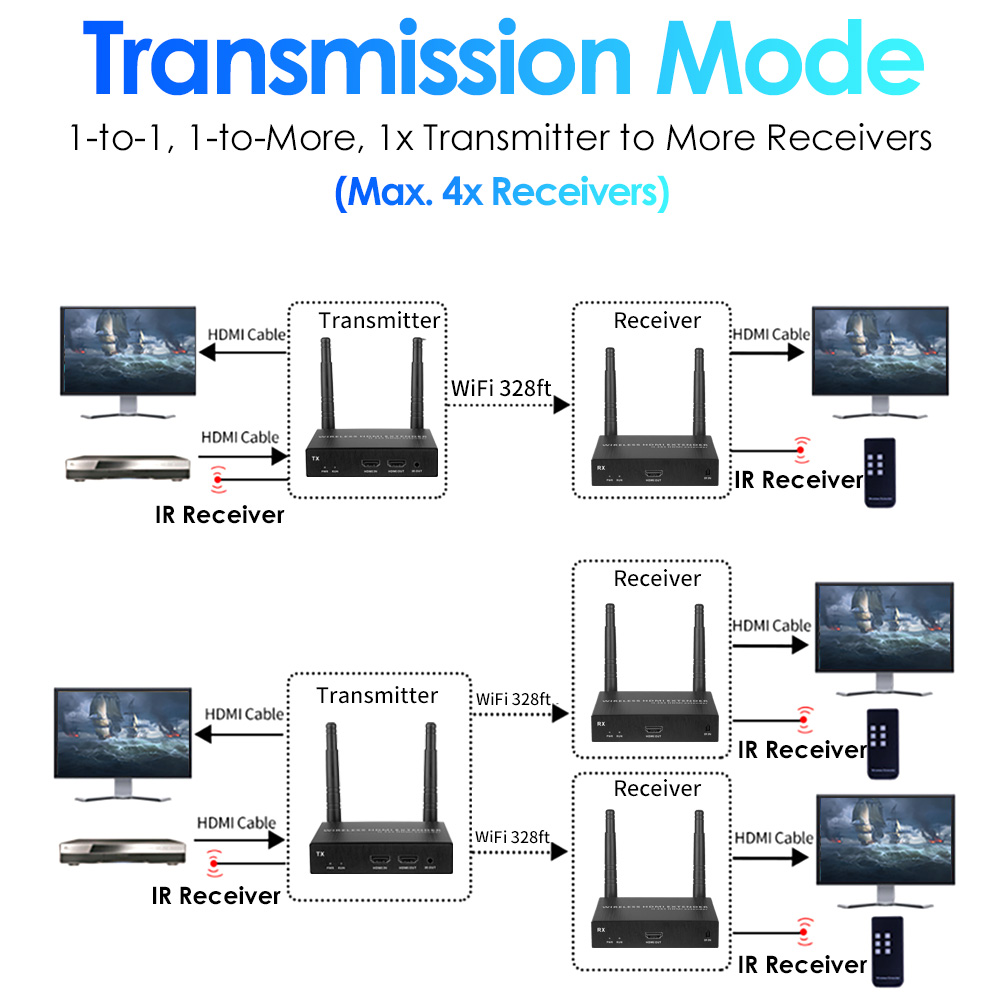 4K@30FPS Wireless HDMI Extender Kit – 328ft Range, 1-to-4 Screens, Low-Latency Streaming