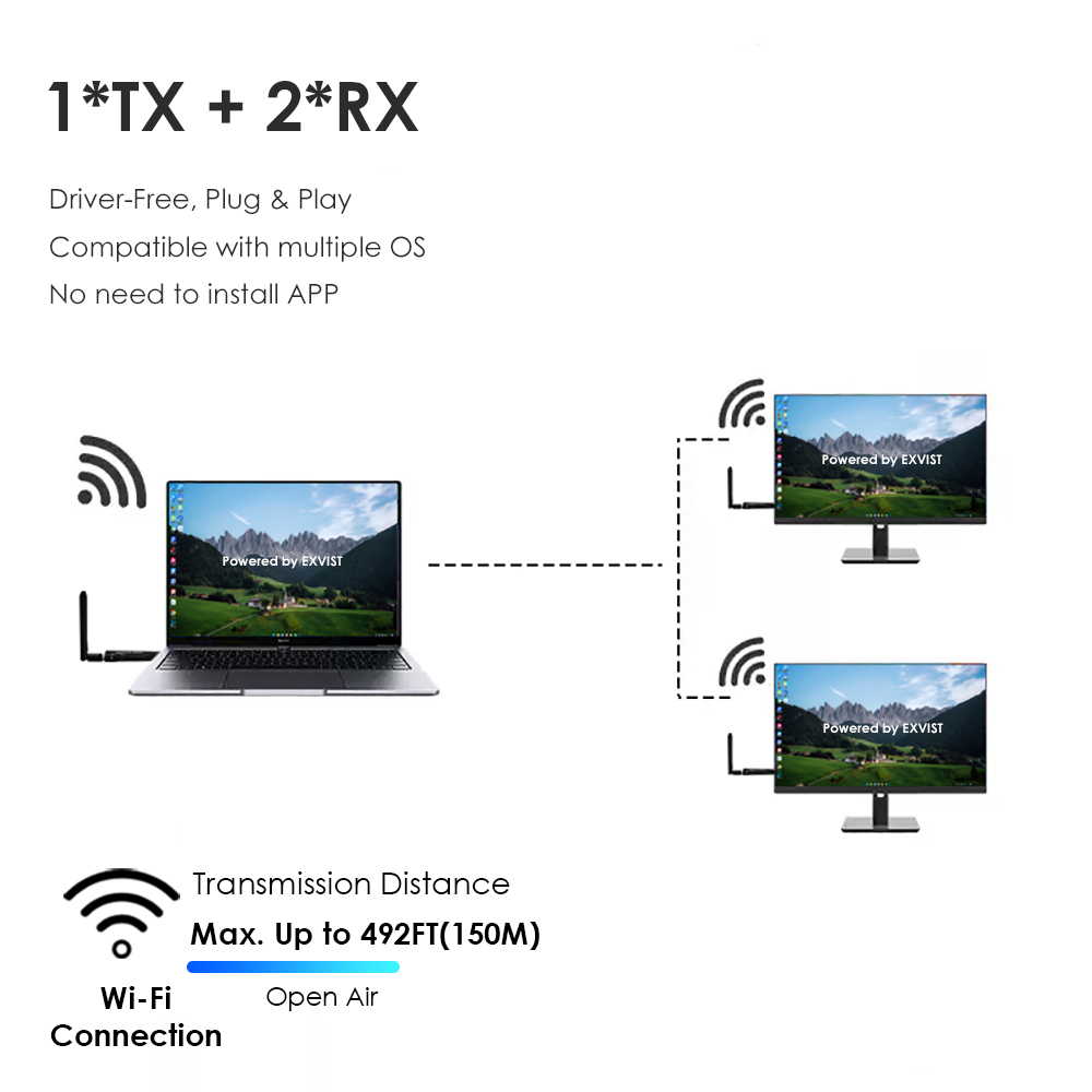 Portable 1080P@60FPS Wireless HDMI Transmitter & Receiver Kit – 492ft Range, 1-to-4 Multi-Screen, H.265