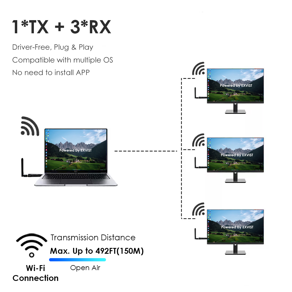 Portable 1080P@60FPS Wireless HDMI Transmitter & Receiver Kit – 492ft Range, 1-to-4 Multi-Screen, H.265