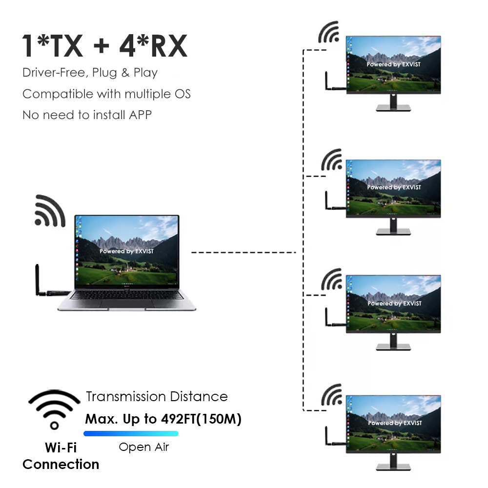 Portable 1080P@60FPS Wireless HDMI Transmitter & Receiver Kit – 492ft Range, 1-to-4 Multi-Screen, H.265