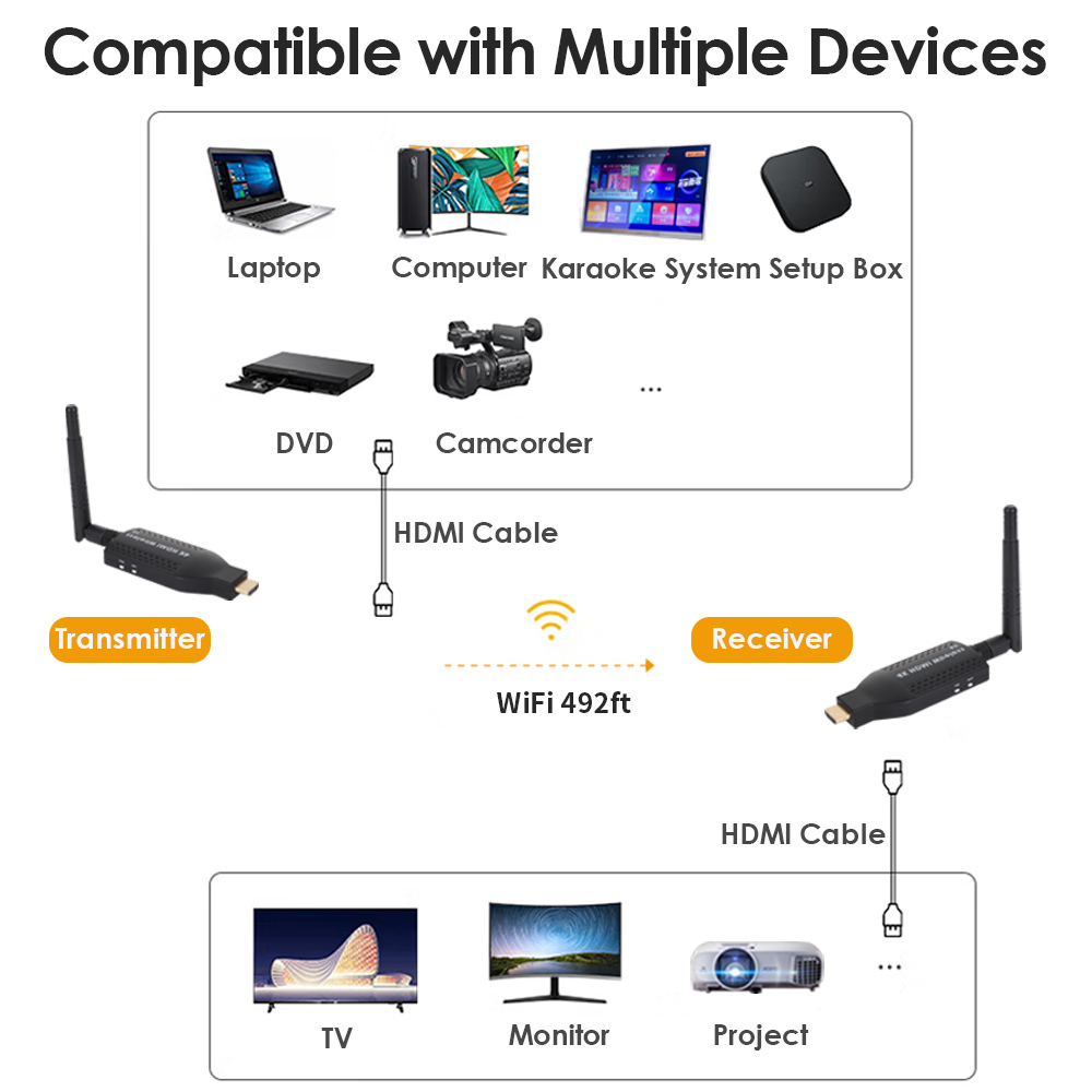 Portable 1080P@60FPS Wireless HDMI Transmitter & Receiver Kit – 492ft Range, 1-to-4 Multi-Screen, H.265