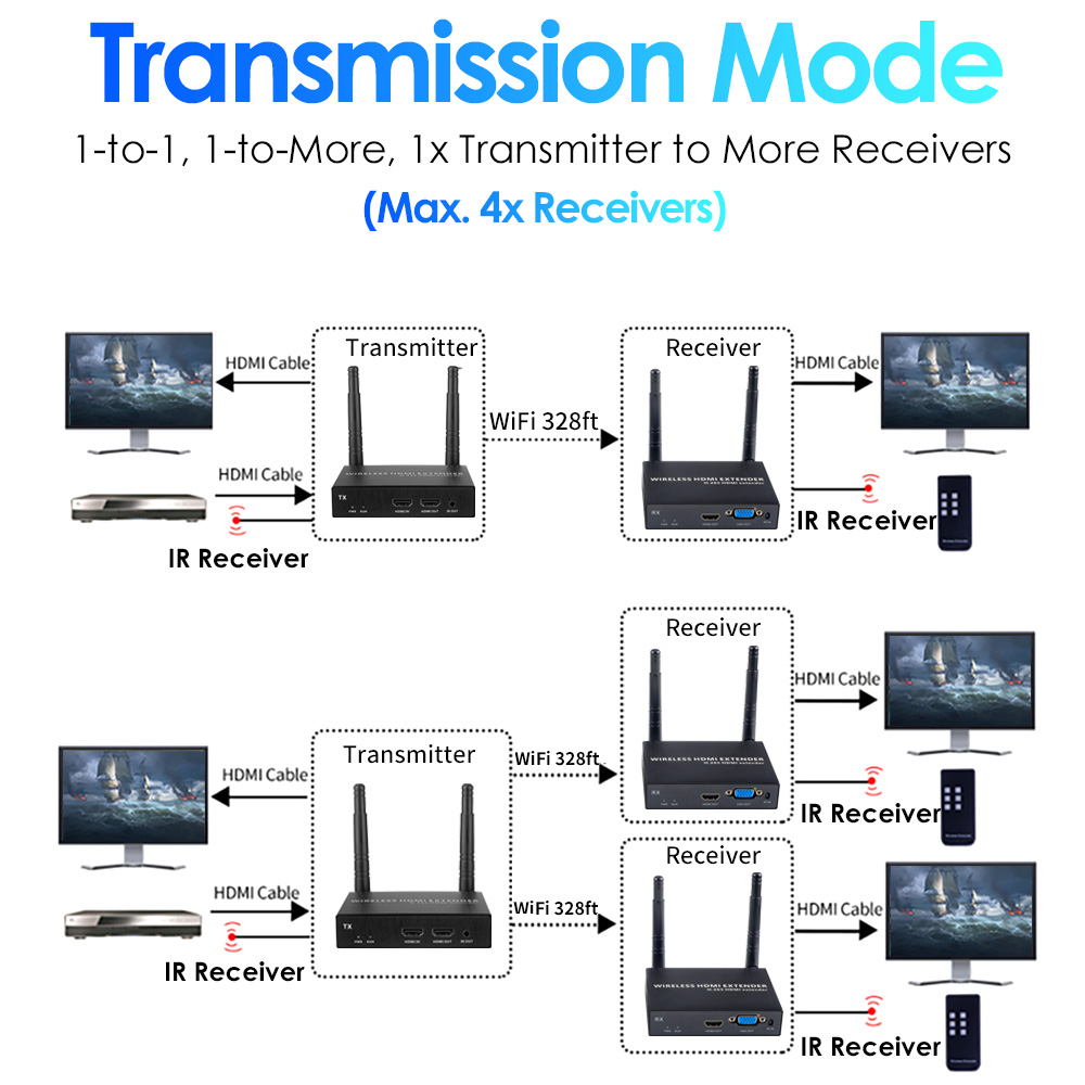 1080P@60FPS Wireless HDMI & VGA Extender – 328ft Range, 1-to-4 Receivers, Dual Output Support