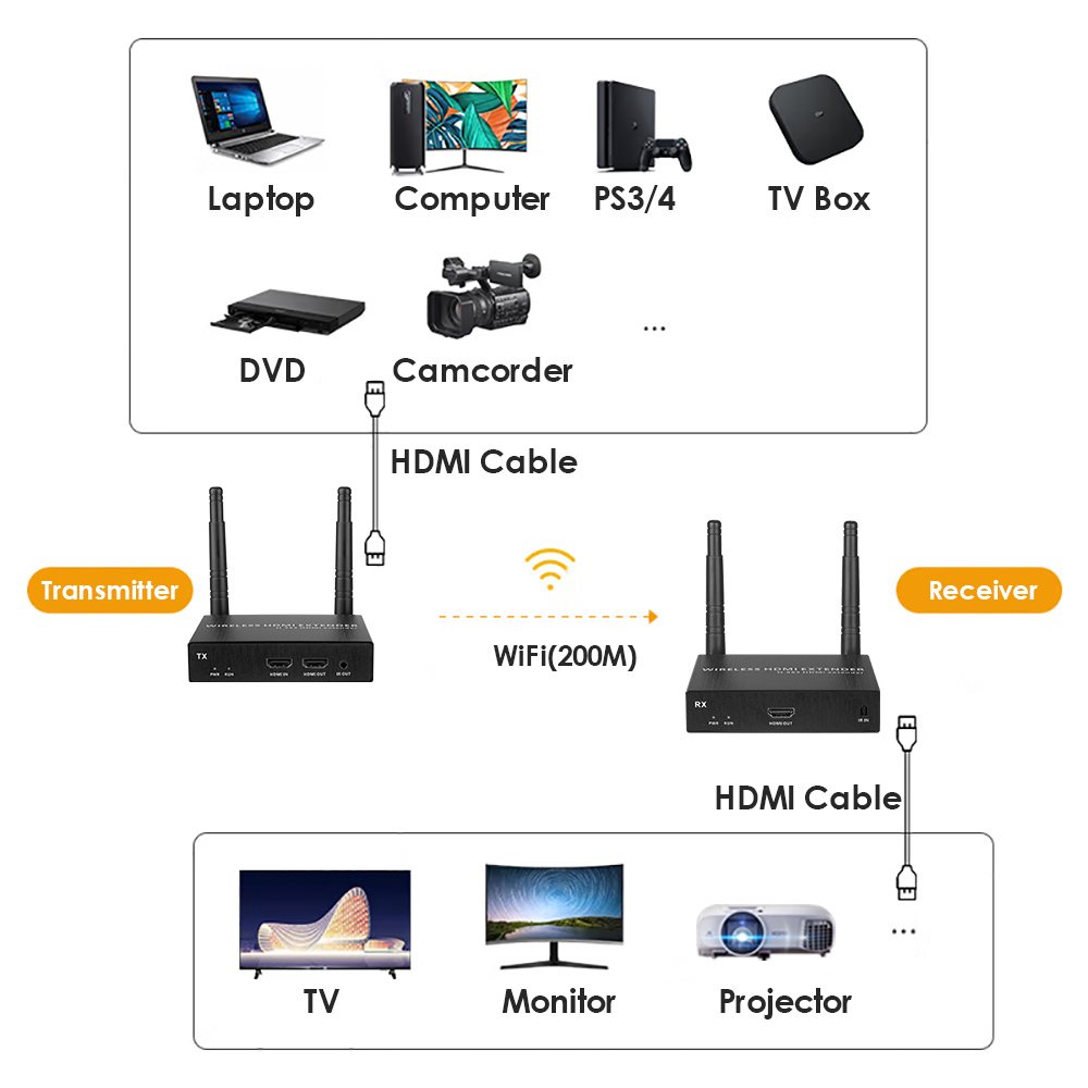 1080P@60FPS Wireless HDMI Extender Kit – 656ft Range, 1-to-8 Receivers, Ultra-Low Latency