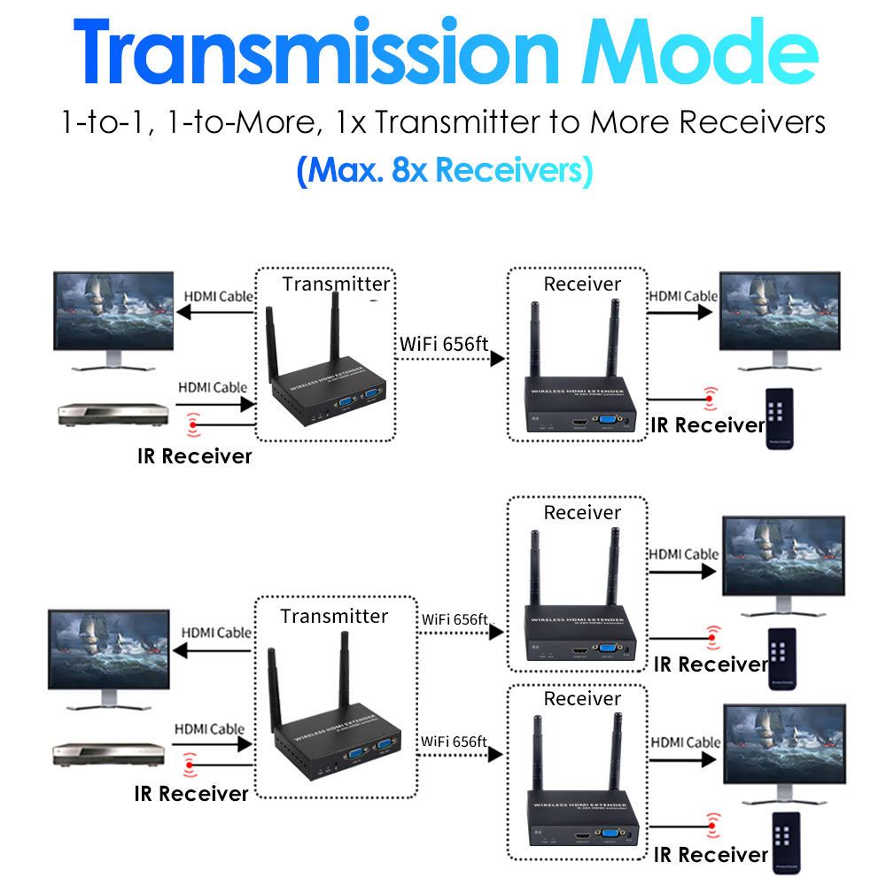 1080P@60FPS Wireless VGA & HDMI Extender – 656ft Range, 1-to-8 Receivers, Industrial-Grade