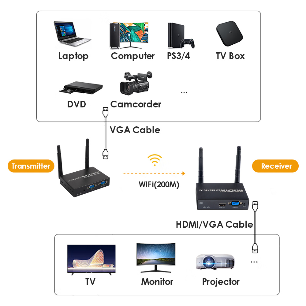 1080P@60FPS Wireless VGA & HDMI Extender – 656ft Range, 1-to-8 Receivers, Industrial-Grade