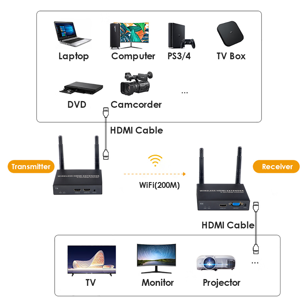 1080P@60FPS Wireless HDMI & VGA Extender – 656ft Range, 1-to-8 Receivers, Dual Output Support