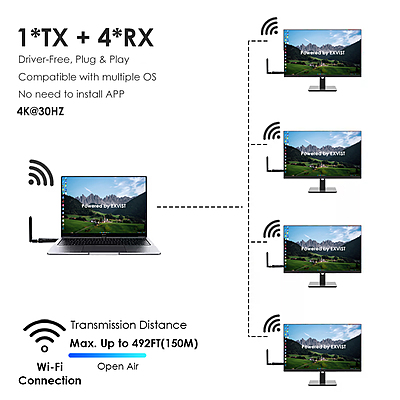 Portable 4K@30Hz HDMI Extender for Laptops & Cameras – USB-C Power, 492ft Range, 1-to-4 Multi-Screen, H.265