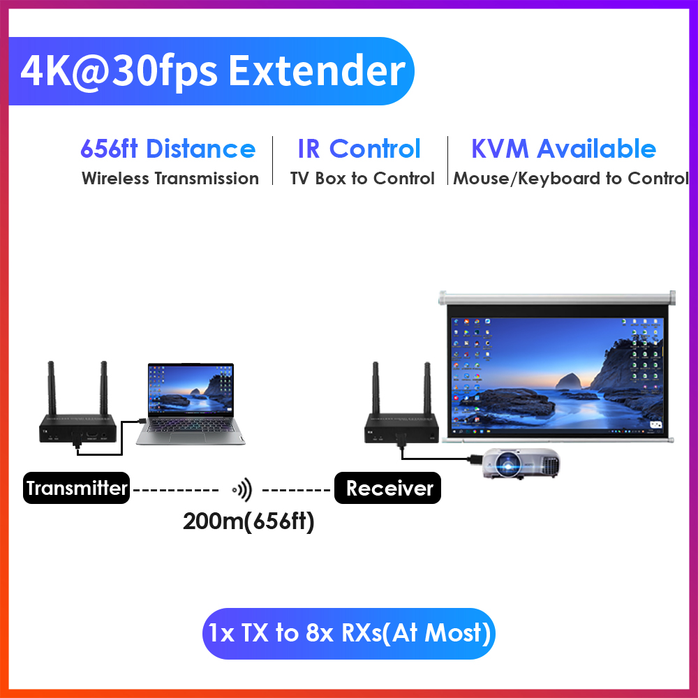 4K@30FPS Wireless HDMI & KVM Extender – 656ft, 1-to-8 Receivers, USB Control, Ultra-Low Latency