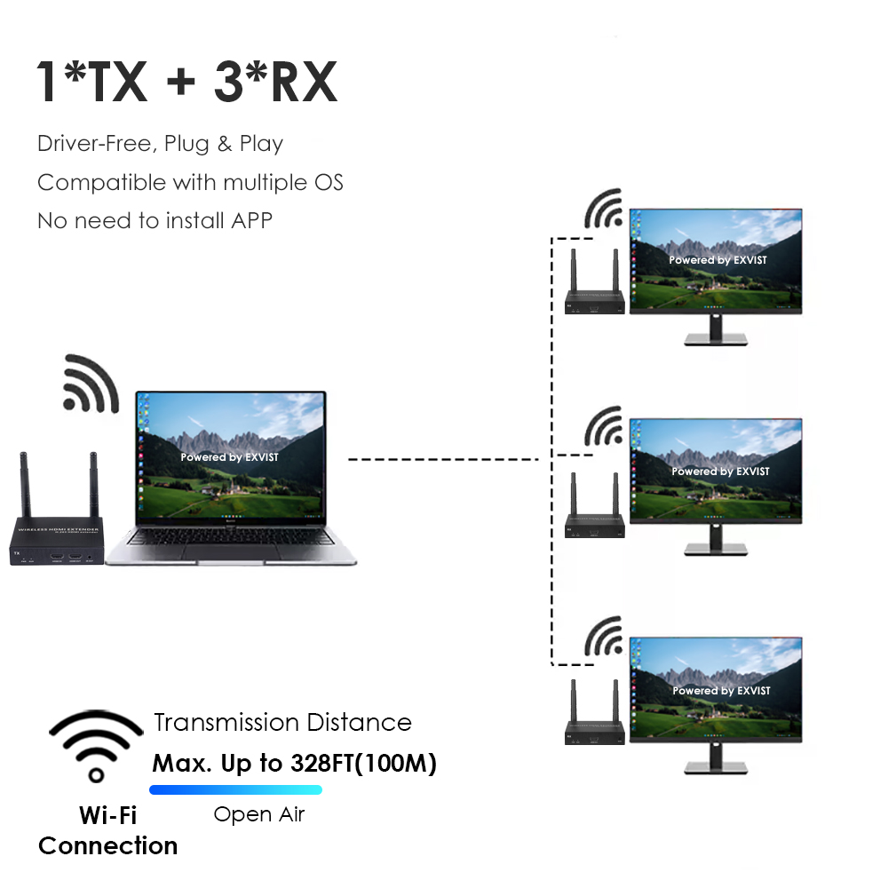 1080P@60FPS Wireless HDMI Extender Kit – 328ft Range, 1-to-4 Receivers, Plug-and-Play Setup