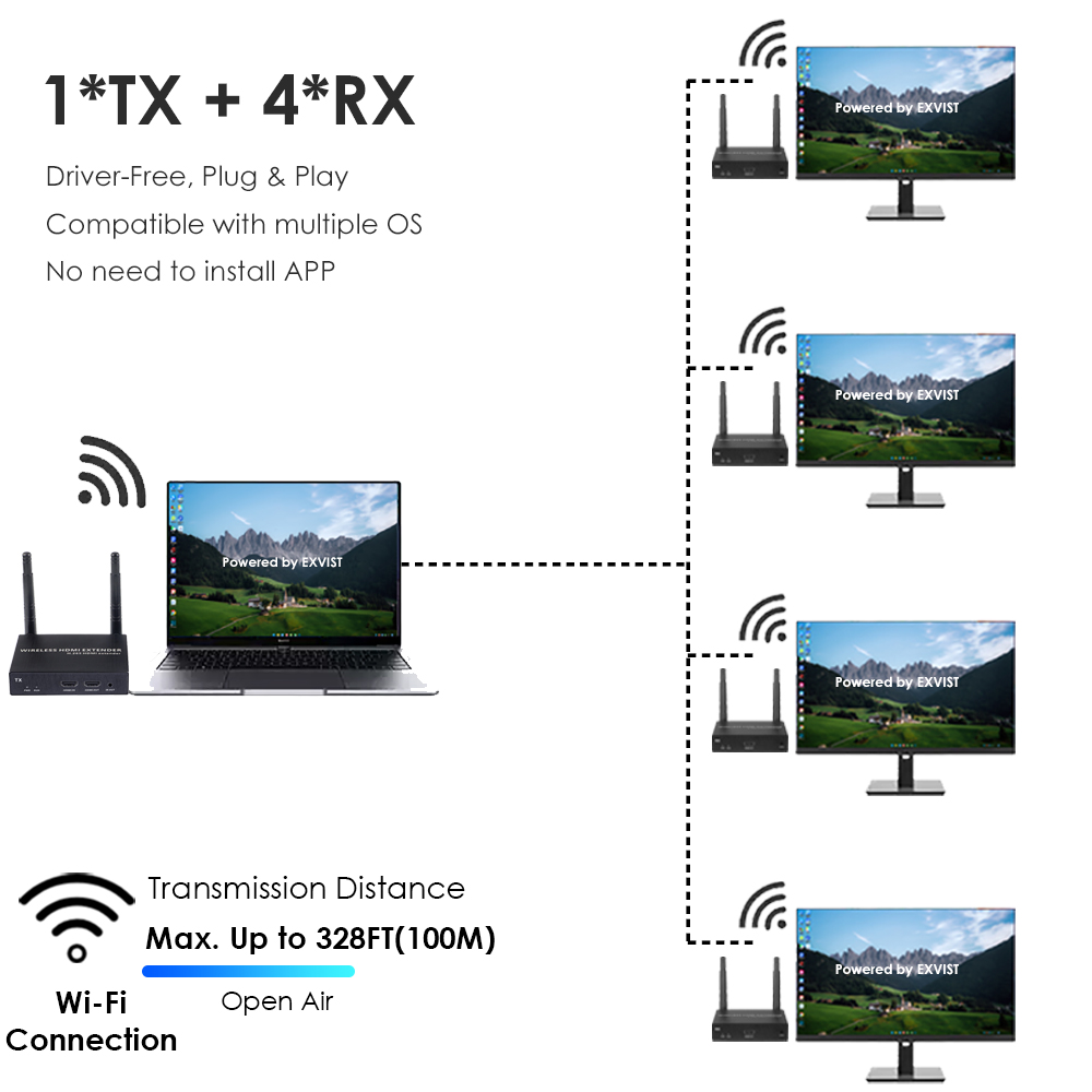 1080P@60FPS Wireless HDMI Extender Kit – 328ft Range, 1-to-4 Receivers, Plug-and-Play Setup
