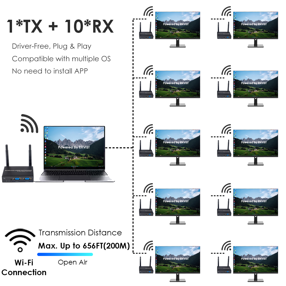 1080P@60FPS Wireless VGA & HDMI Extender – 656ft Range, 1-to-8 Receivers, Industrial-Grade