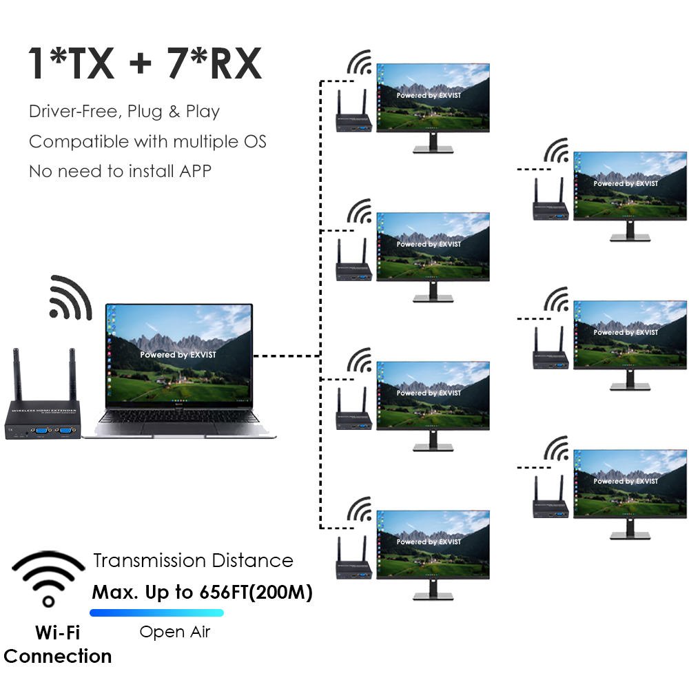 1080P@60FPS Wireless VGA & HDMI Extender – 656ft Range, 1-to-8 Receivers, Industrial-Grade