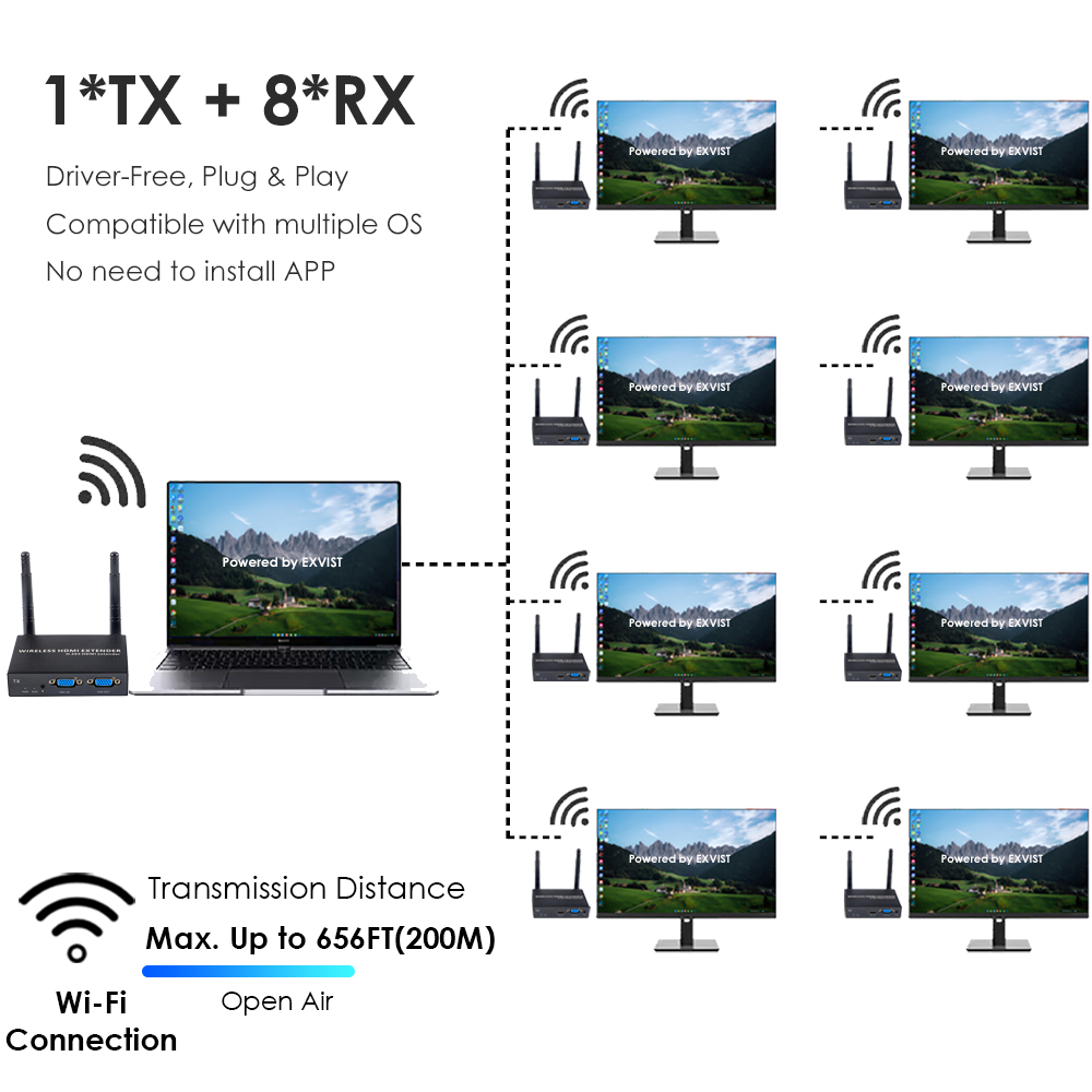 1080P@60FPS Wireless VGA & HDMI Extender – 656ft Range, 1-to-8 Receivers, Industrial-Grade