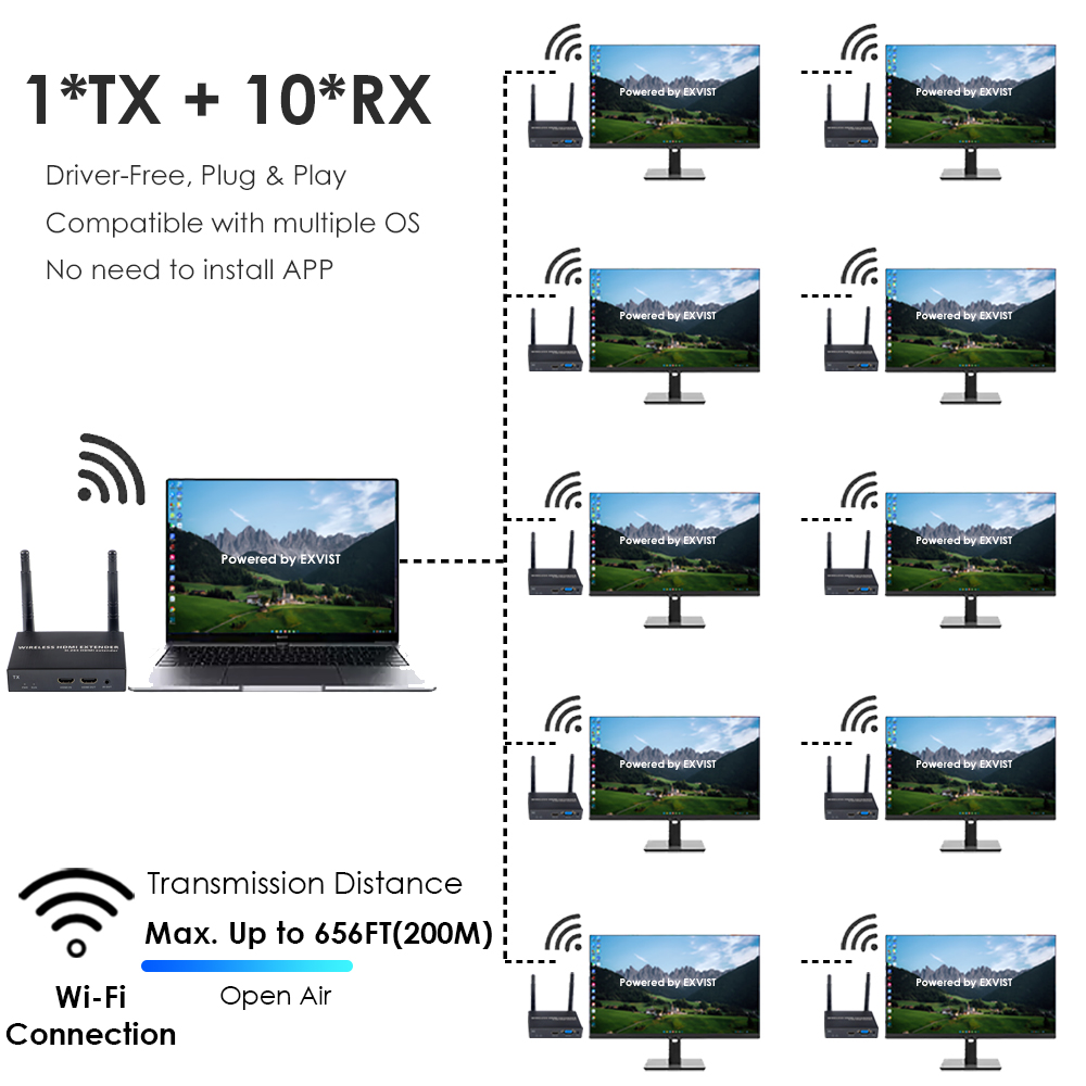 1080P@60FPS Wireless HDMI & VGA Extender – 656ft Range, 1-to-8 Receivers, Dual Output Support