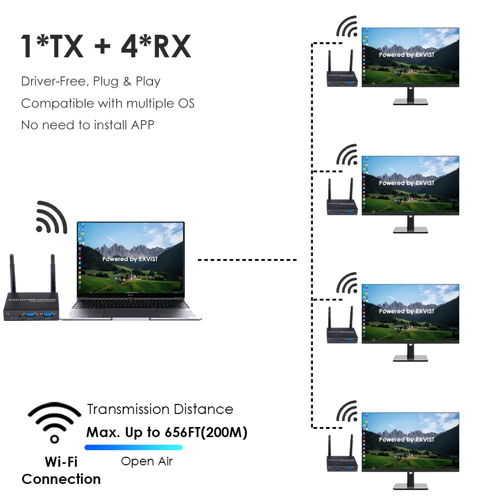 1080P@60FPS Wireless HDMI & VGA Extender – 656ft Range, 1-to-8 Receivers, Dual Output Support