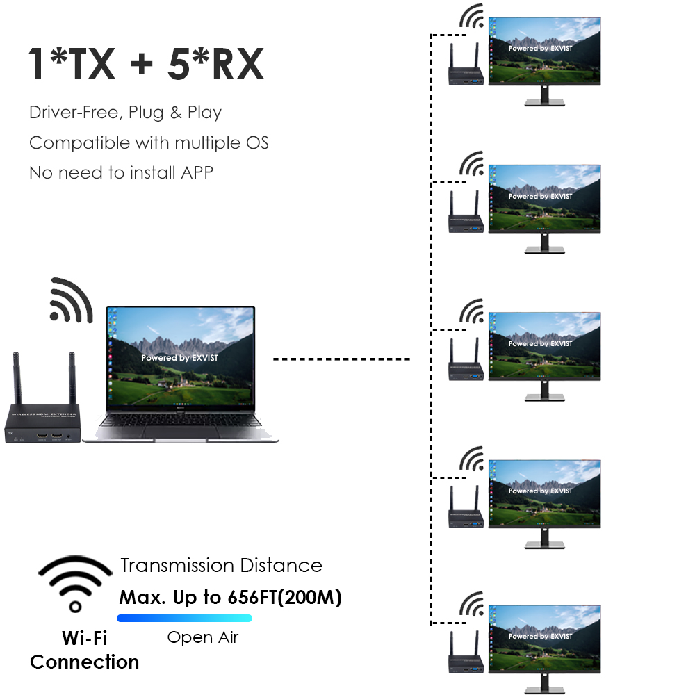 1080P@60FPS Wireless HDMI & VGA Extender – 656ft Range, 1-to-8 Receivers, Dual Output Support