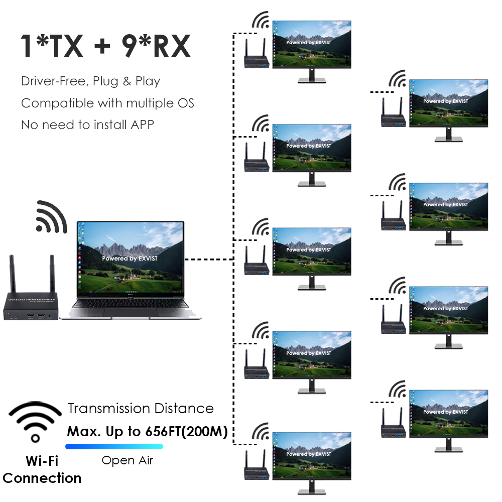 1080P@60FPS Wireless HDMI & VGA Extender – 656ft Range, 1-to-8 Receivers, Dual Output Support