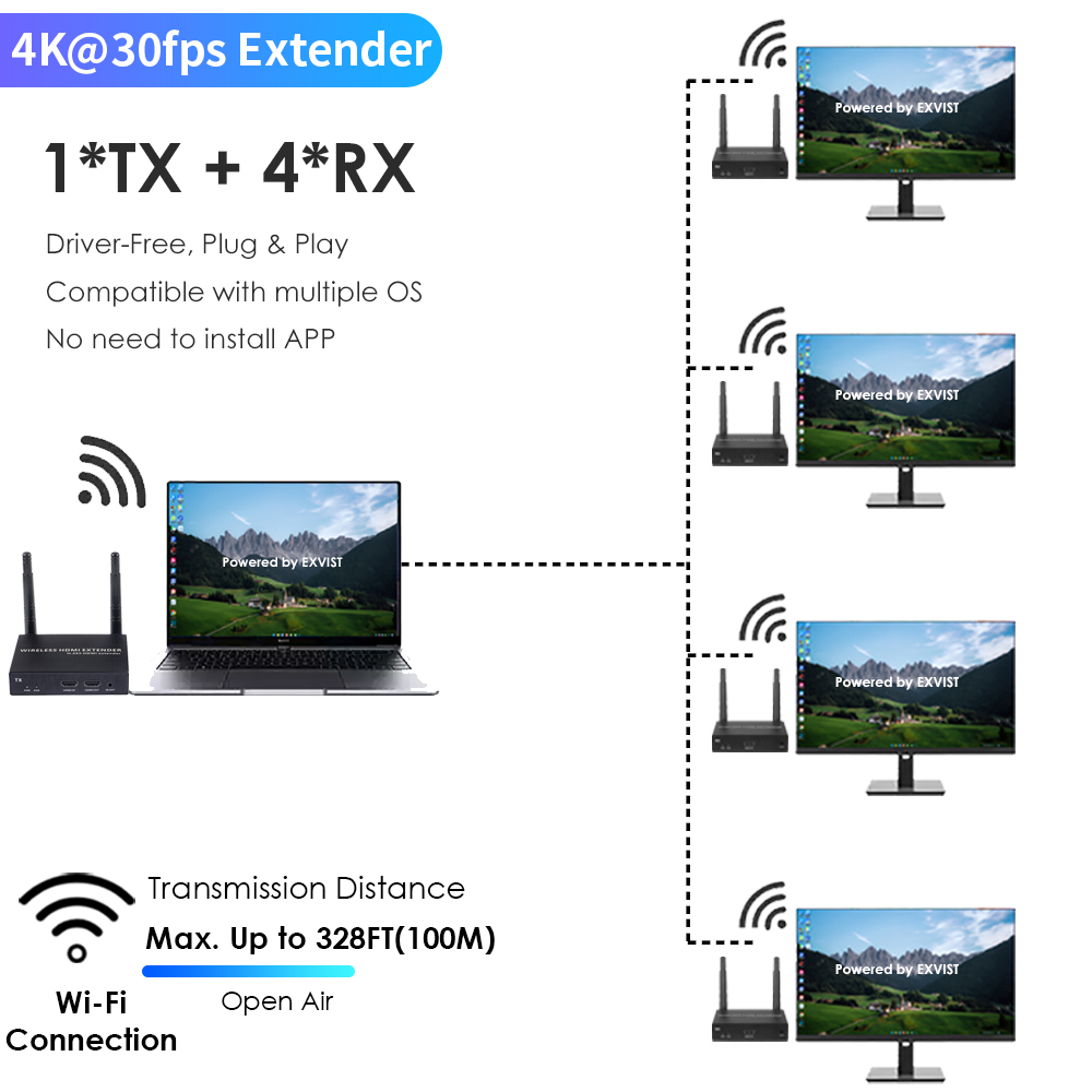 4K@30FPS Wireless HDMI Extender Kit – 328ft Range, 1-to-4 Screens, Low-Latency Streaming