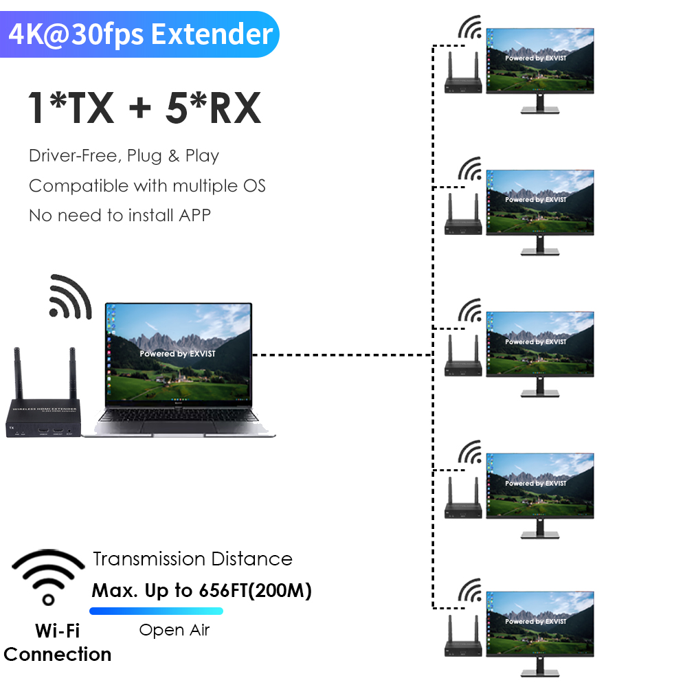 4K@30FPS Wireless HDMI Extender Kit – 656ft Range, 1-to-8 Transmission, Low Latency for Live Events