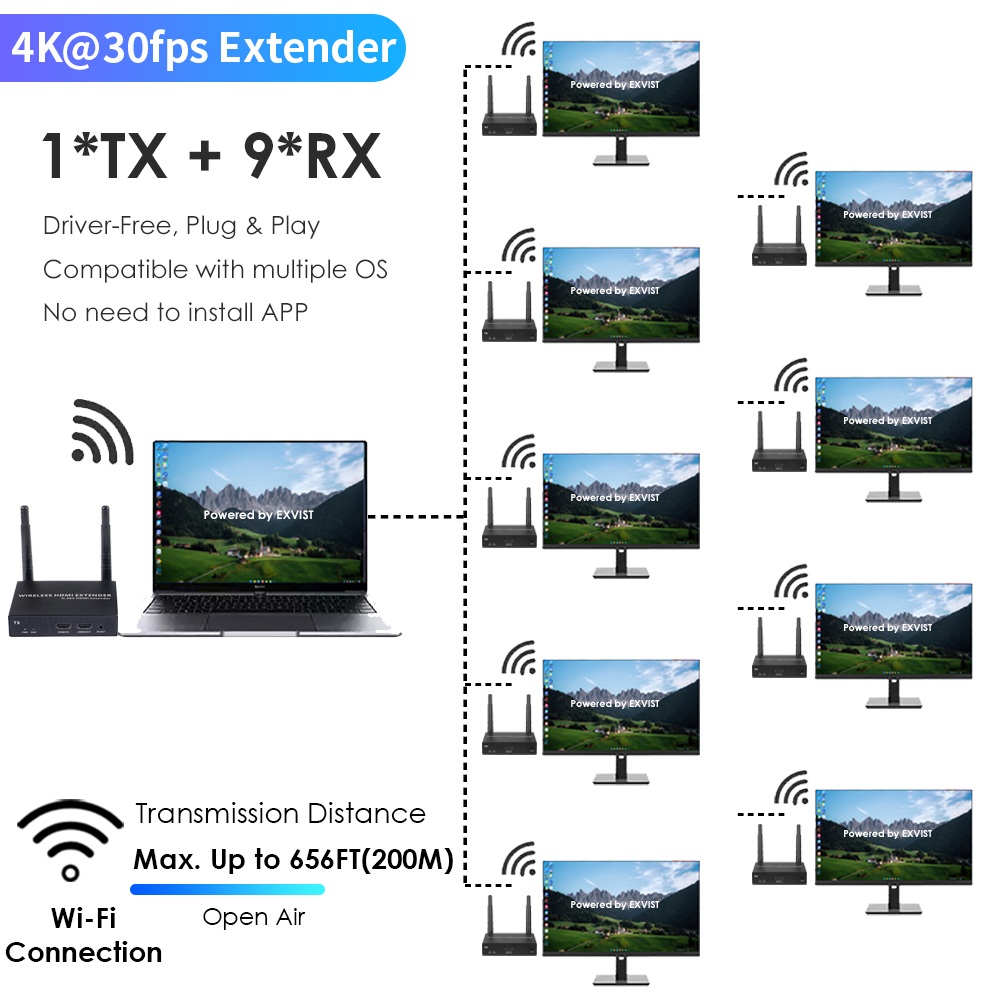 4K@30FPS Wireless HDMI Extender Kit – 656ft Range, 1-to-8 Transmission, Low Latency for Live Events