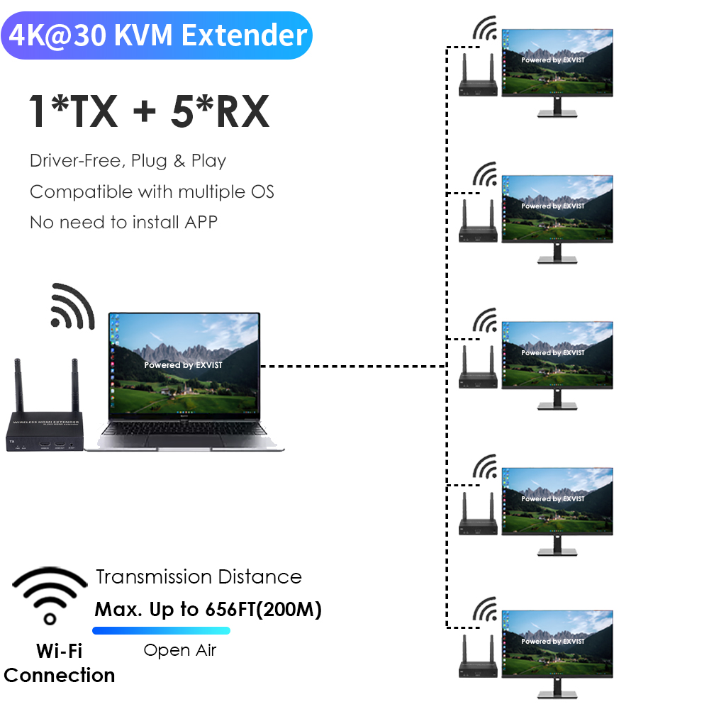 4K@30FPS Wireless HDMI & KVM Extender – 656ft, 1-to-8 Receivers, USB Control, Ultra-Low Latency
