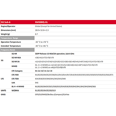 RM500Q-GL 5G Sub-6 GHz Module | M.2 Form Factor | Global Industrial IoT & eMBB (US Excluded)