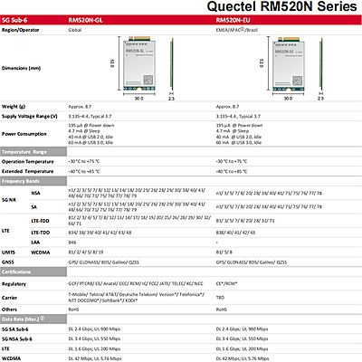 RM520N-EU 5G Sub-6 GHz Cat 20 M.2 Industrial Module | Multi-Mode for EMEA, APAC & Brazil | IoT & eMBB Applications