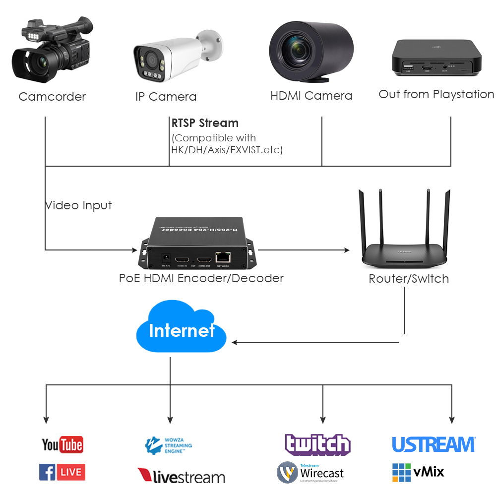 H.265 1080P PoE HDMI Encoder/Decoder w/Loopout & USB | 3ch RTSP, ONVIF/Hikvision for Surveillance, IPTV & Multi-Site Monitoring