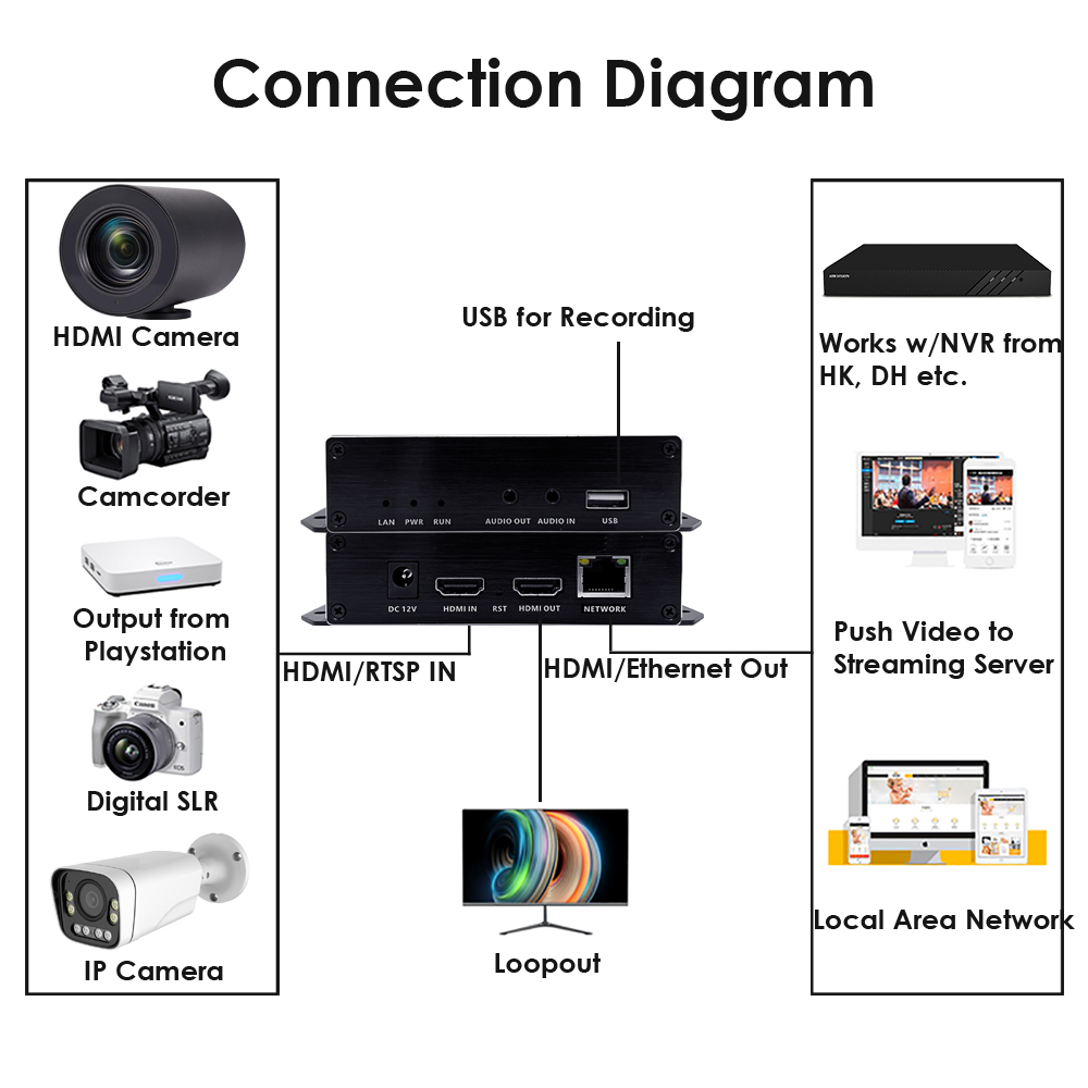 H.265 1080P PoE HDMI Encoder/Decoder w/Loopout & USB | 3ch RTSP, ONVIF/Hikvision for Surveillance, IPTV & Multi-Site Monitoring