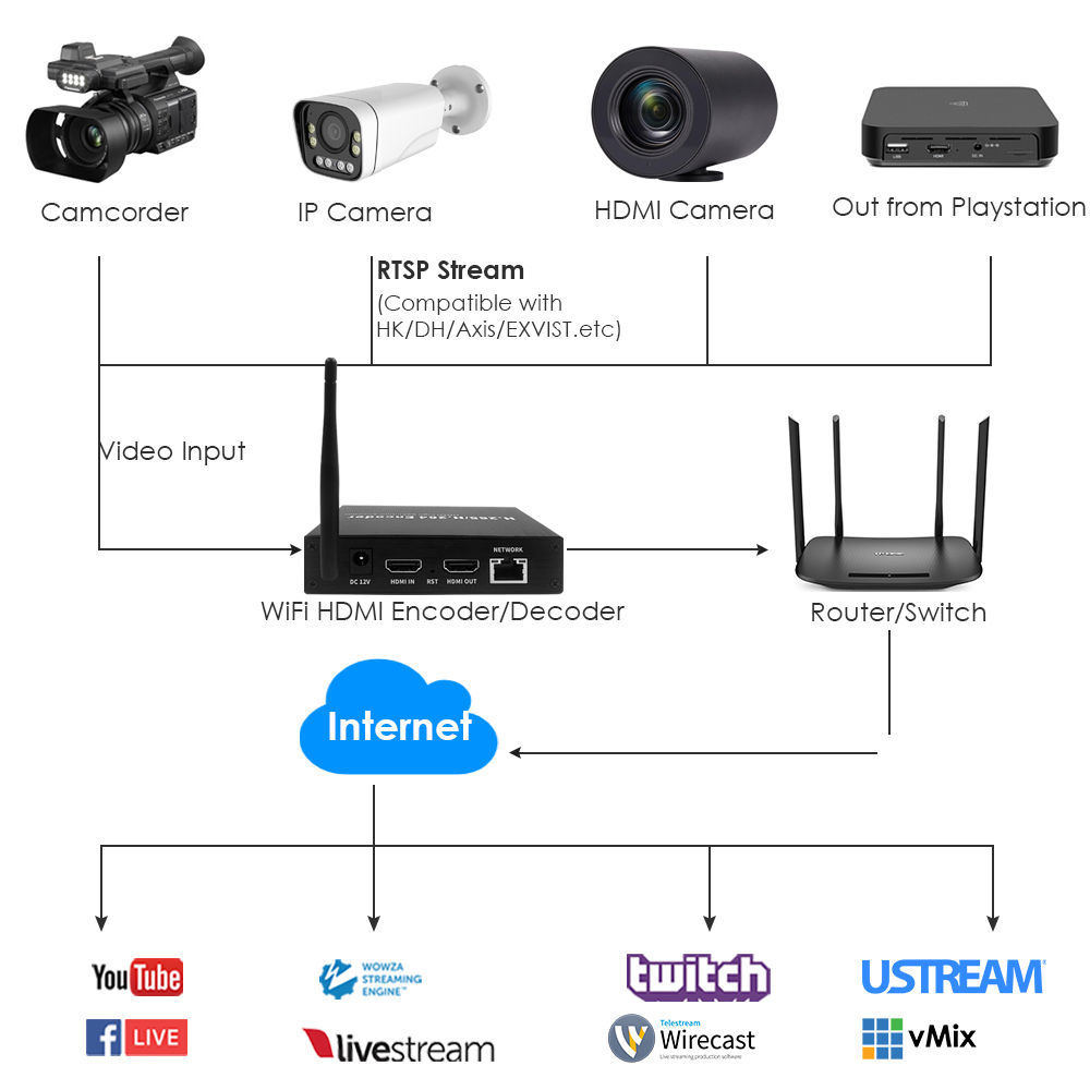 H.265 1080P WiFi HDMI Encoder/Decoder & Codec w/Loopout & USB | 3ch RTSP, ONVIF/Hikvision for IPTV, Live Streaming & Multi-Feed Monitoring