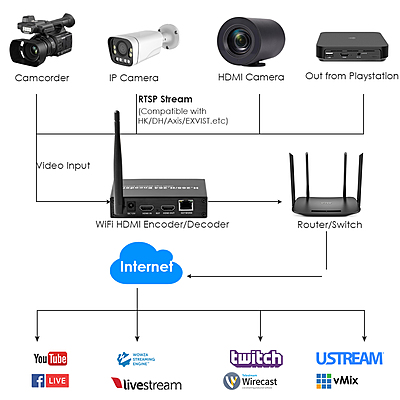 H.265 1080P WiFi HDMI Encoder/Decoder & Codec w/Loopout & USB | 3ch RTSP, ONVIF/Hikvision for IPTV, Live Streaming & Multi-Feed Monitoring