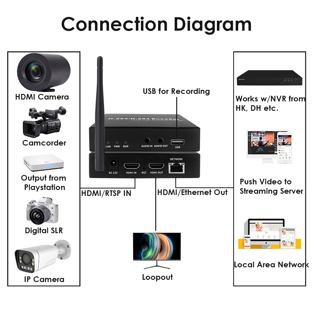 H.265 1080P WiFi HDMI Encoder/Decoder & Codec w/Loopout & USB | 3ch RTSP, ONVIF/Hikvision for IPTV, Live Streaming & Multi-Feed Monitoring