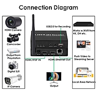 H.265 1080P WiFi HDMI Encoder/Decoder & Codec w/Loopout & USB | 3ch RTSP, ONVIF/Hikvision for IPTV, Live Streaming & Multi-Feed Monitoring