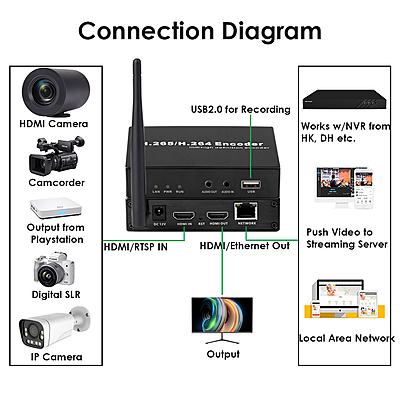 H.265 1080P WiFi HDMI Encoder/Decoder & Codec w/Loopout & USB | 3ch RTSP, ONVIF/Hikvision for IPTV, Live Streaming & Multi-Feed Monitoring