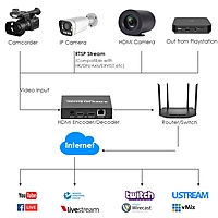 H.265 1080P HDMI Encoder/Decoder w/HDMI Loopout & USB | 3ch RTSP, ONVIF/Hikvision for IPTV, Broadcast & Multi-Stream