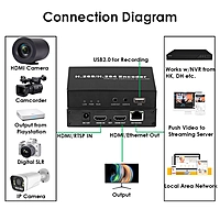 H.265 1080P HDMI Encoder/Decoder w/HDMI Loopout & USB | 3ch RTSP, ONVIF/Hikvision for IPTV, Broadcast & Multi-Stream