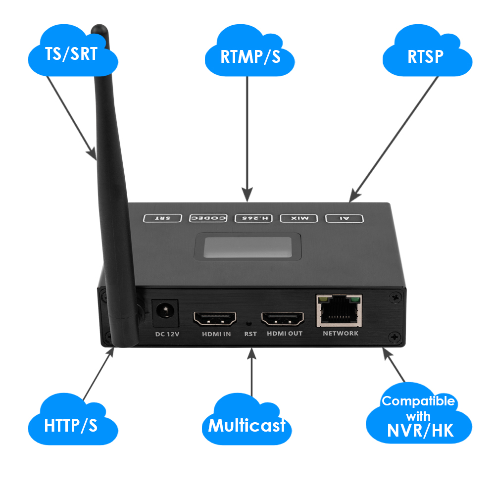 H.265 1080P WiFi HDMI Encoder/Decoder w/Built-in OLED Screen & Loopout | 3ch RTSP, USB2.0 Rec, ONVIF/Hikvision for Live Streaming & Mobile IPTV