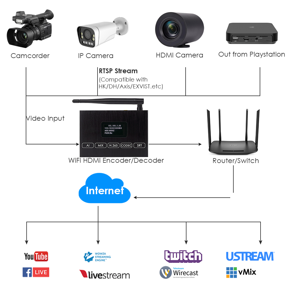 H.265 1080P WiFi HDMI Encoder/Decoder w/Built-in OLED Screen & Loopout | 3ch RTSP, USB2.0 Rec, ONVIF/Hikvision for Live Streaming & Mobile IPTV