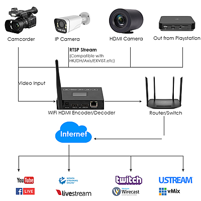 H.265 1080P WiFi HDMI Encoder/Decoder w/Built-in OLED Screen & Loopout | 3ch RTSP, USB2.0 Rec, ONVIF/Hikvision for Live Streaming & Mobile IPTV