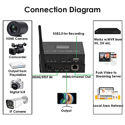 H.265 1080P WiFi HDMI Encoder/Decoder w/Built-in OLED Screen & Loopout | 3ch RTSP, USB2.0 Rec, ONVIF/Hikvision for Live Streaming & Mobile IPTV